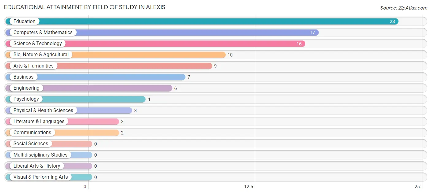 Educational Attainment by Field of Study in Alexis