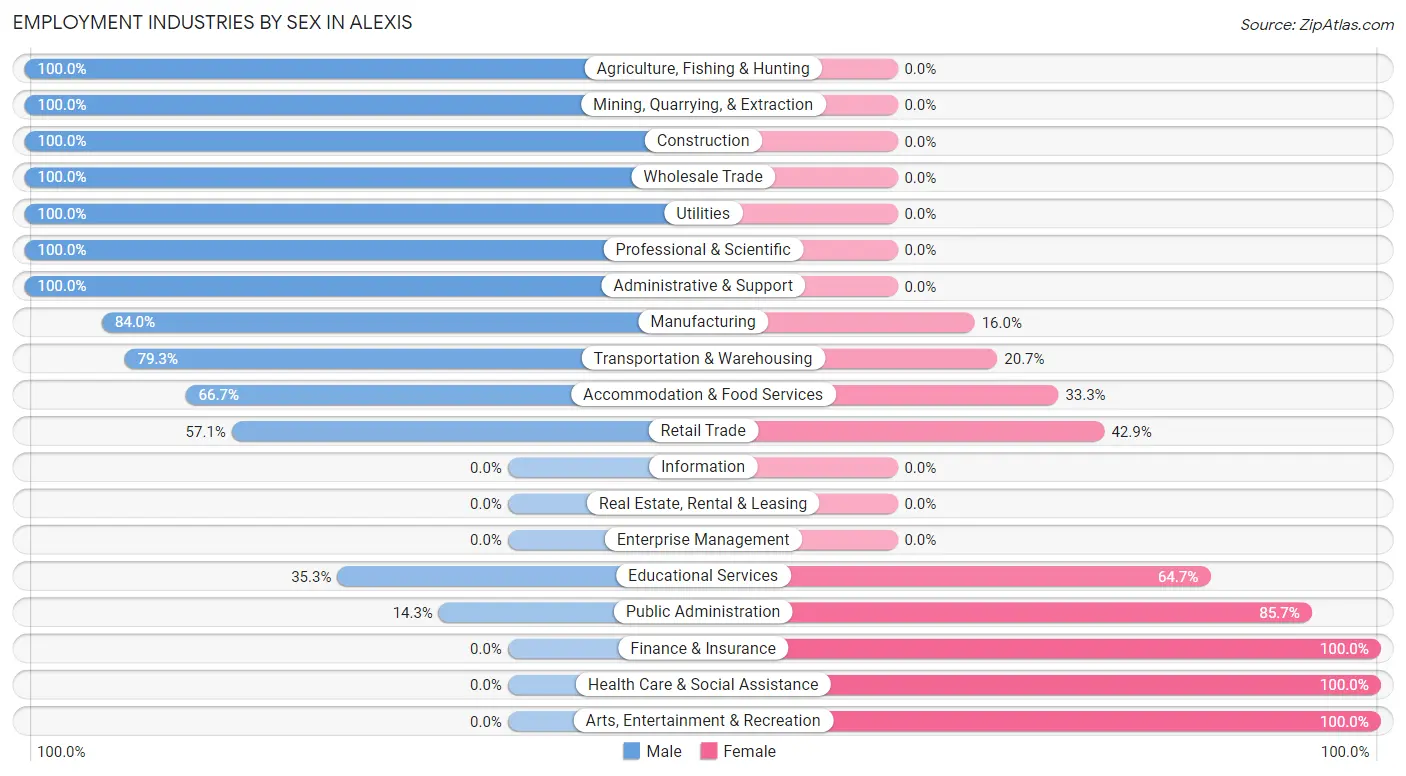 Employment Industries by Sex in Alexis