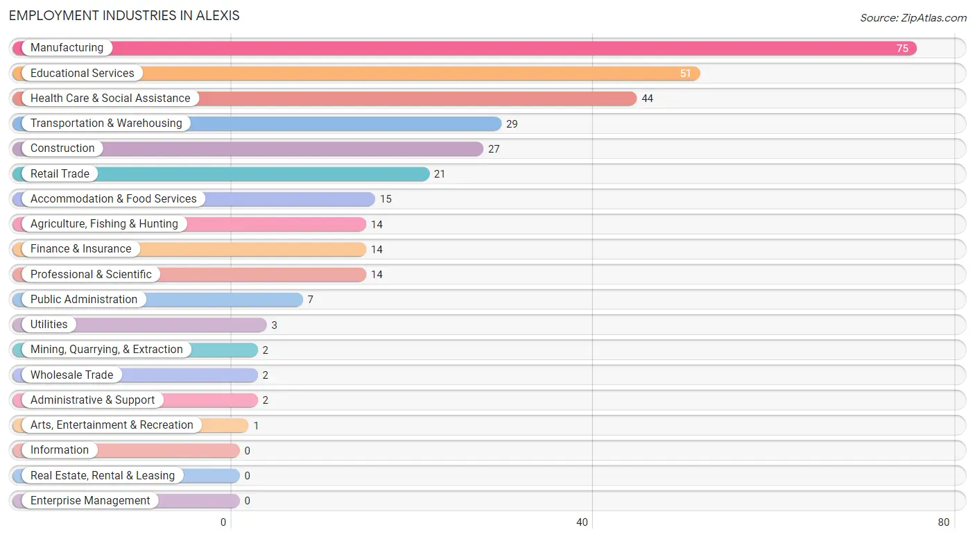 Employment Industries in Alexis