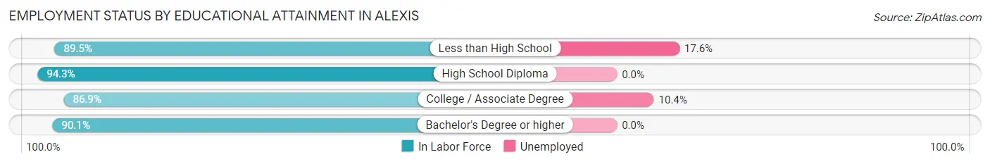 Employment Status by Educational Attainment in Alexis