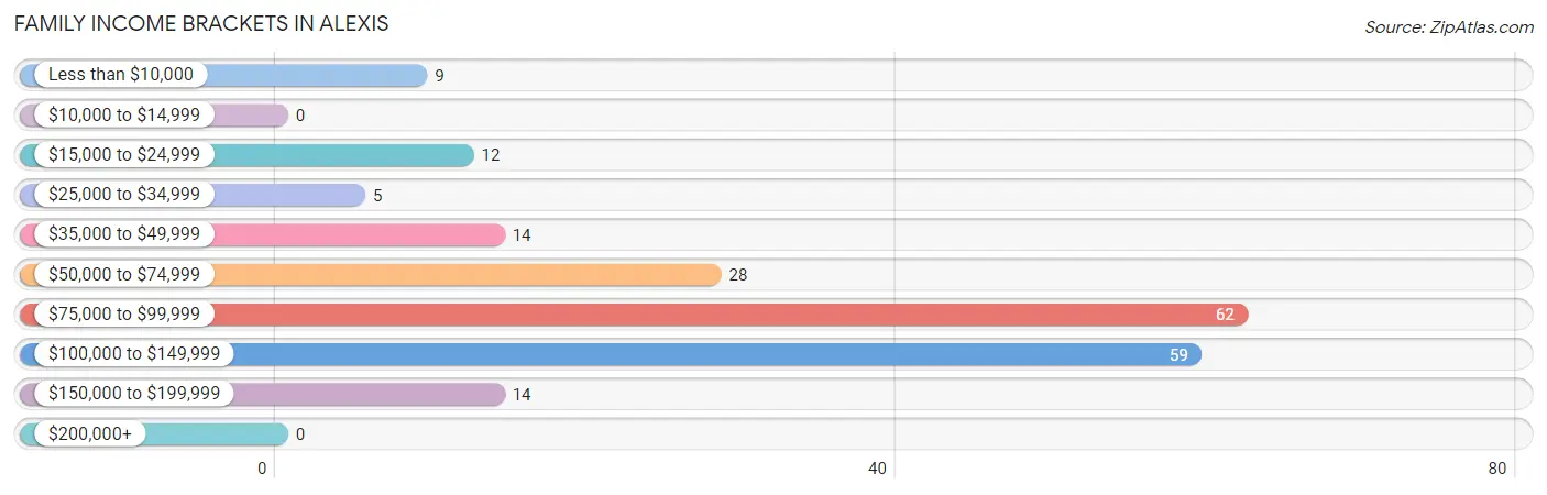 Family Income Brackets in Alexis