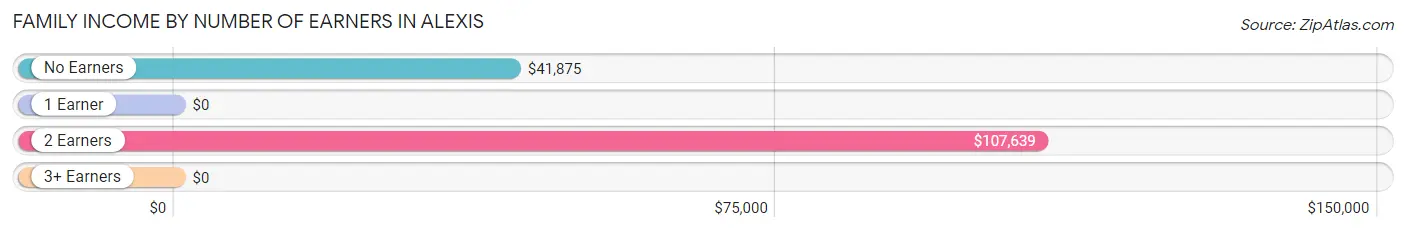 Family Income by Number of Earners in Alexis