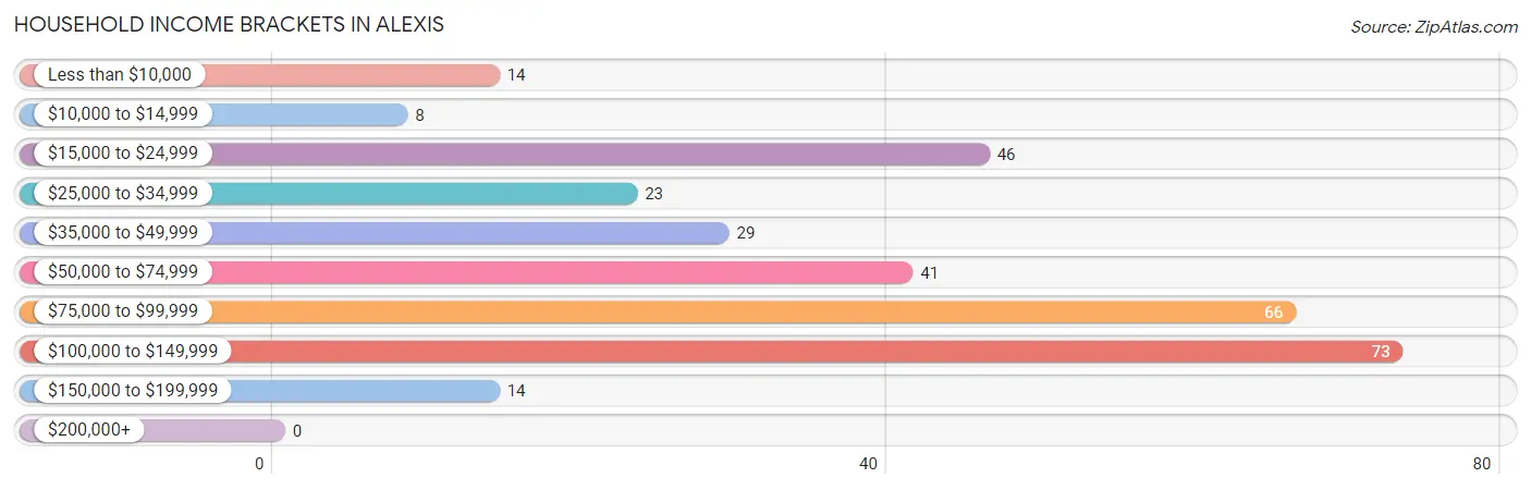 Household Income Brackets in Alexis