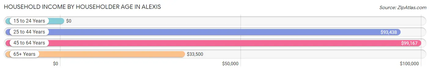 Household Income by Householder Age in Alexis