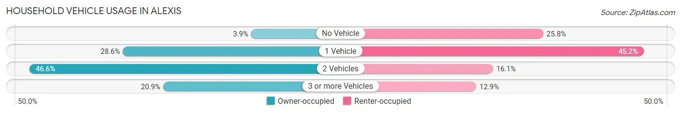 Household Vehicle Usage in Alexis