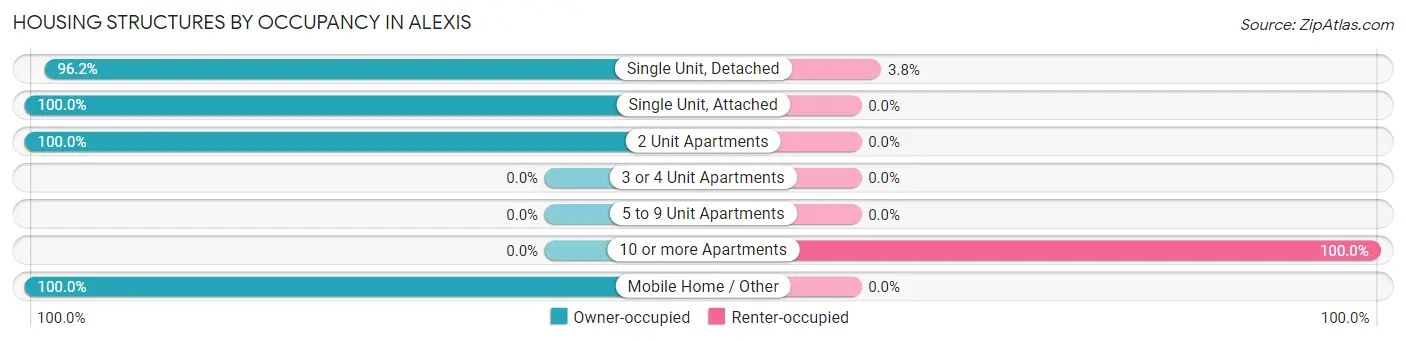 Housing Structures by Occupancy in Alexis