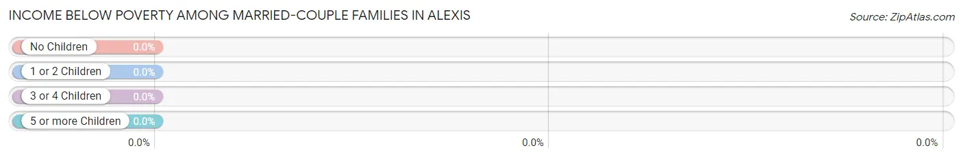 Income Below Poverty Among Married-Couple Families in Alexis