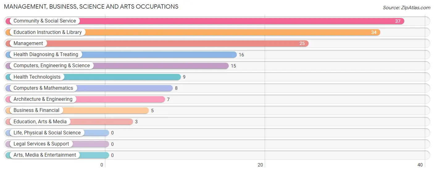 Management, Business, Science and Arts Occupations in Alexis