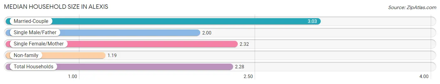 Median Household Size in Alexis