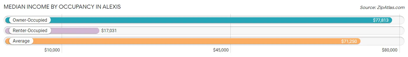 Median Income by Occupancy in Alexis