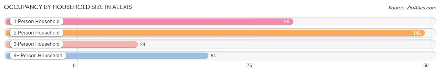 Occupancy by Household Size in Alexis