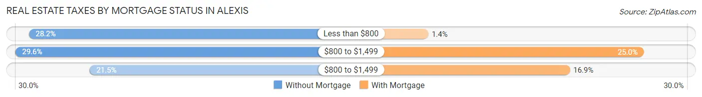 Real Estate Taxes by Mortgage Status in Alexis