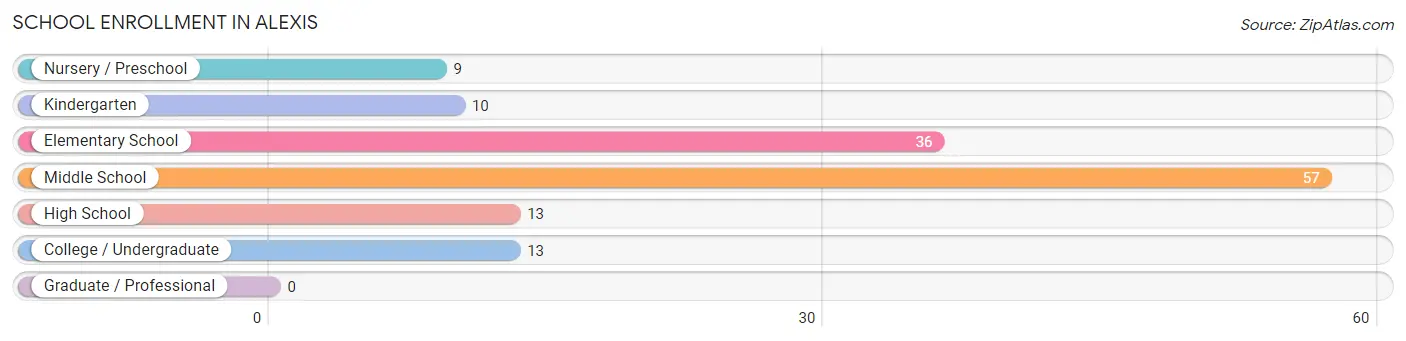 School Enrollment in Alexis