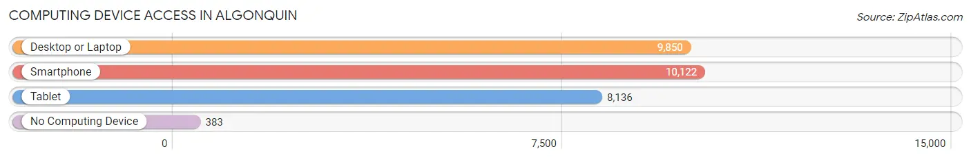 Computing Device Access in Algonquin