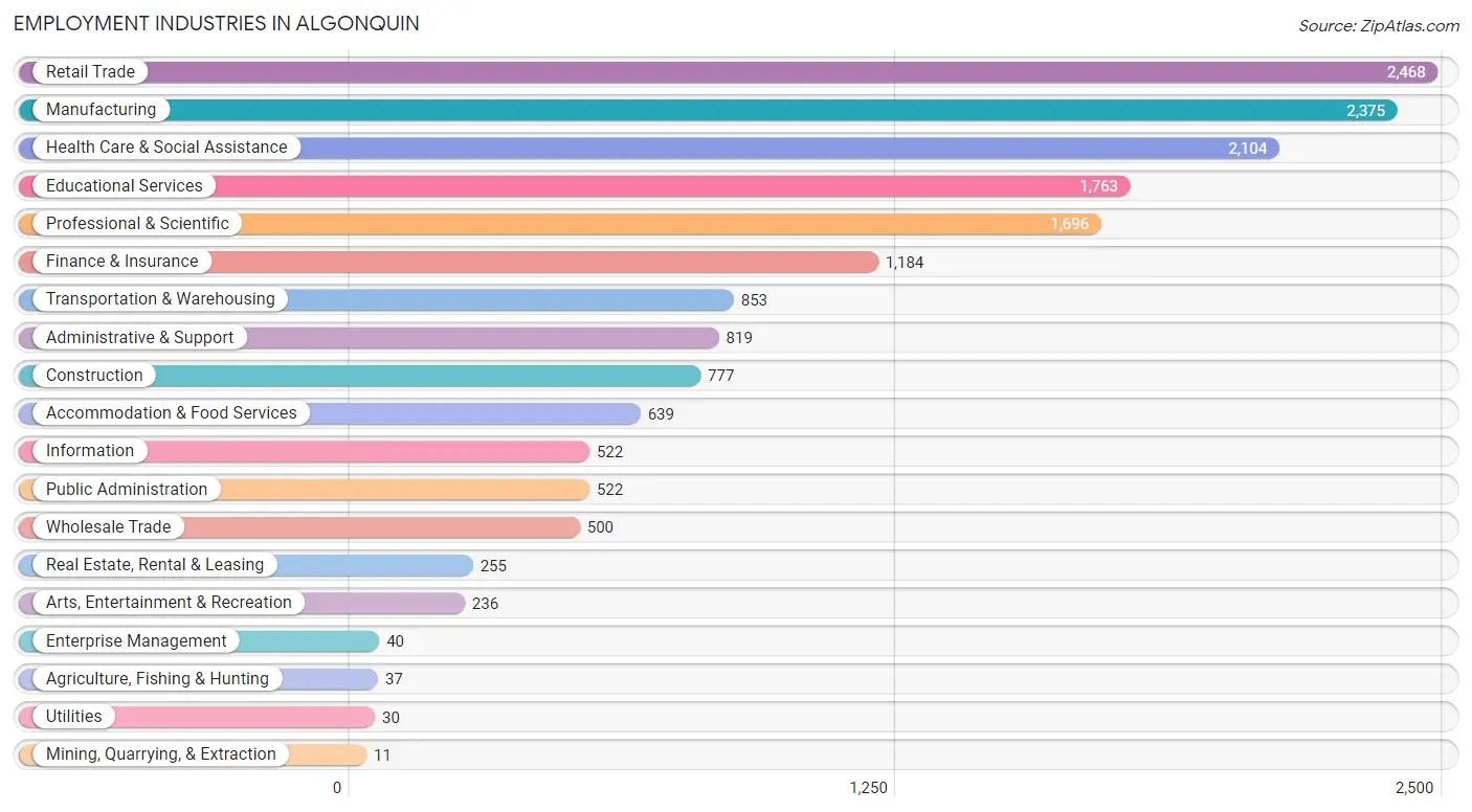 Employment Industries in Algonquin