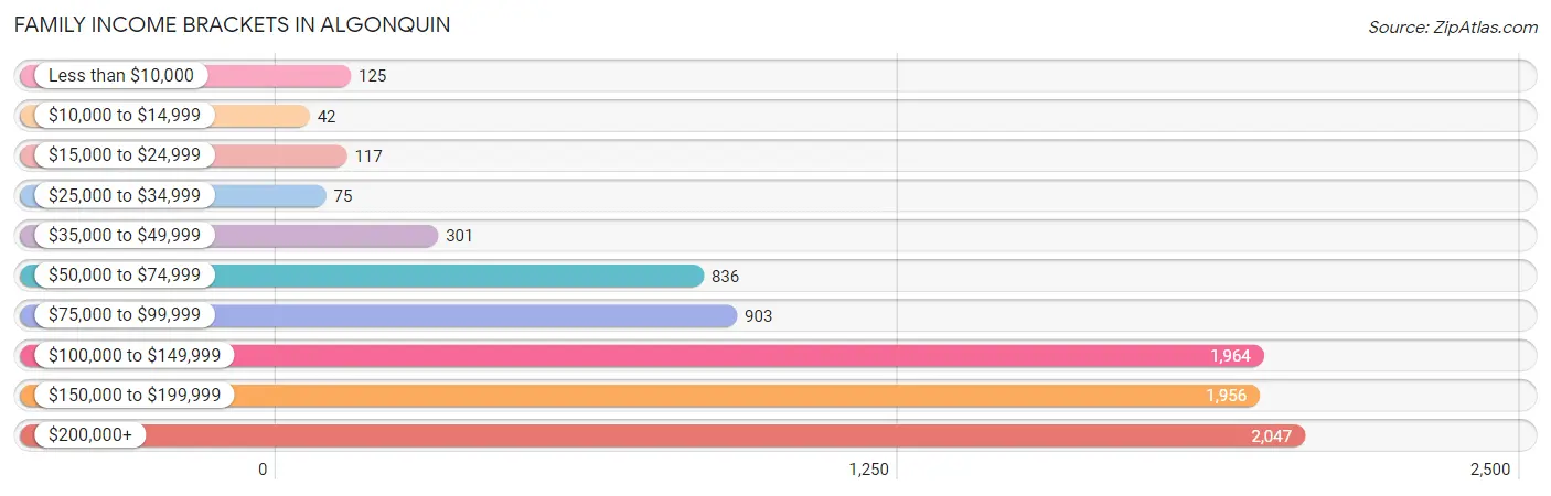 Family Income Brackets in Algonquin