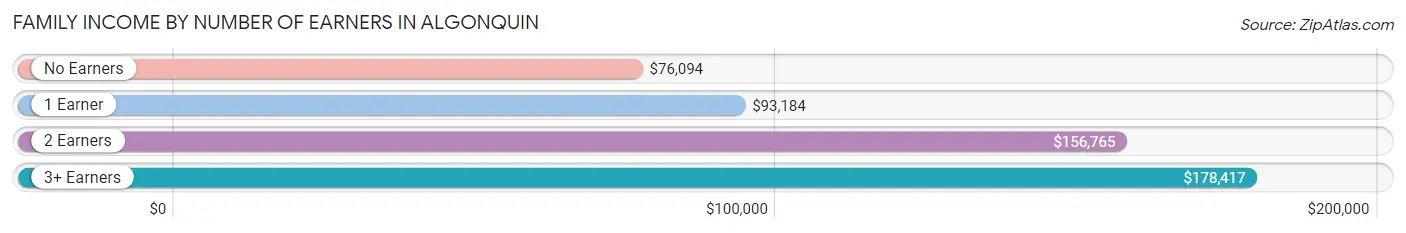 Family Income by Number of Earners in Algonquin