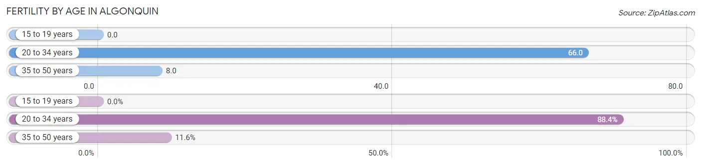 Female Fertility by Age in Algonquin