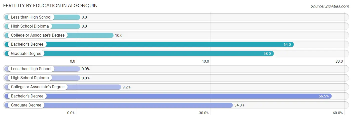 Female Fertility by Education Attainment in Algonquin