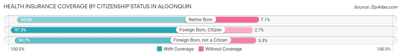 Health Insurance Coverage by Citizenship Status in Algonquin