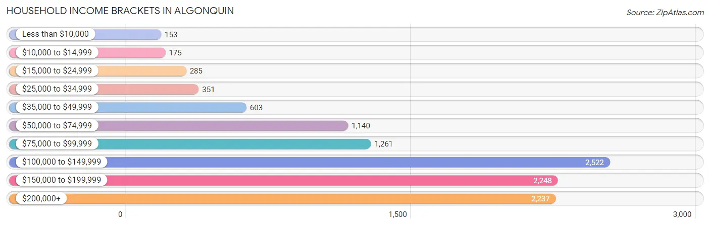 Household Income Brackets in Algonquin