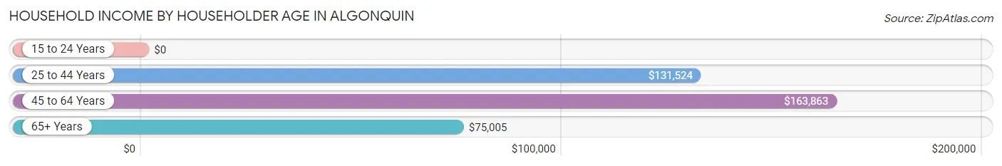 Household Income by Householder Age in Algonquin