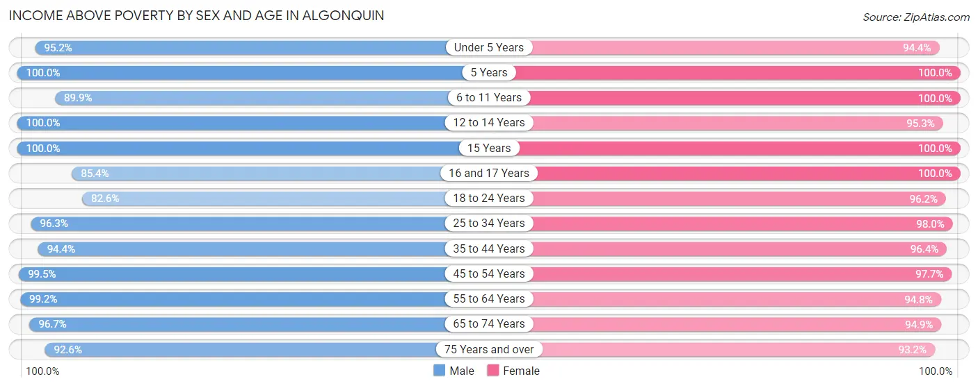 Income Above Poverty by Sex and Age in Algonquin