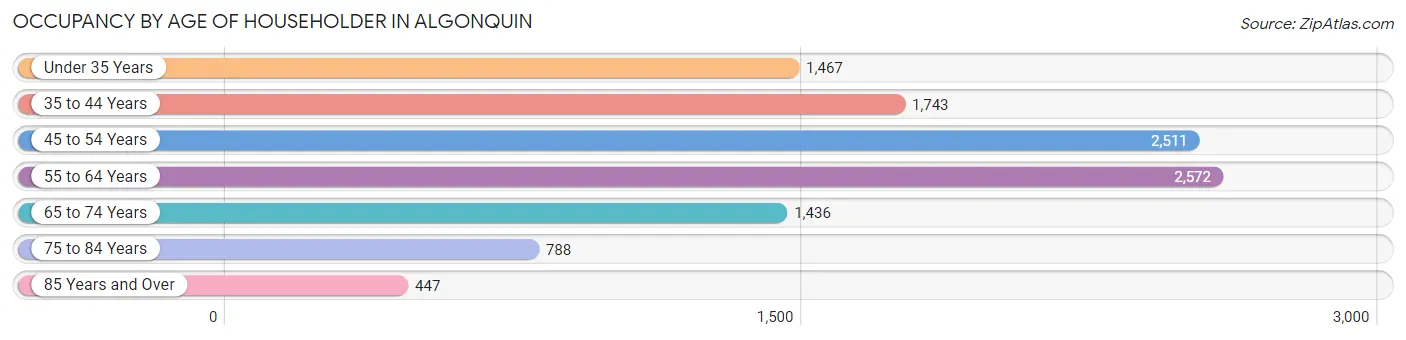 Occupancy by Age of Householder in Algonquin