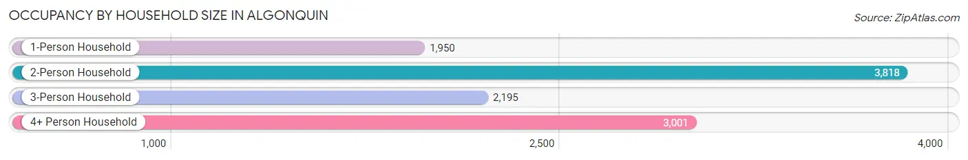 Occupancy by Household Size in Algonquin