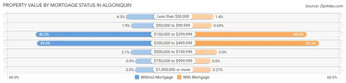 Property Value by Mortgage Status in Algonquin