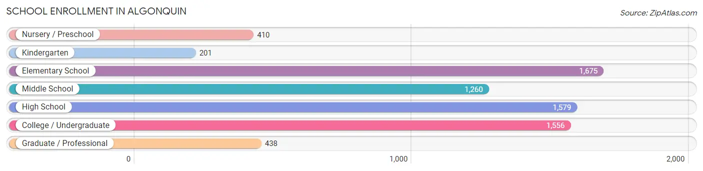 School Enrollment in Algonquin