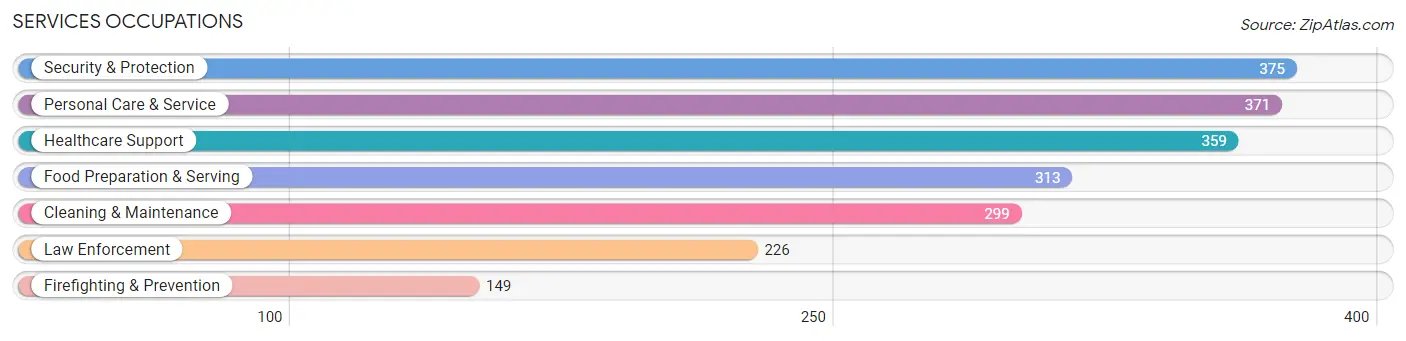 Services Occupations in Algonquin