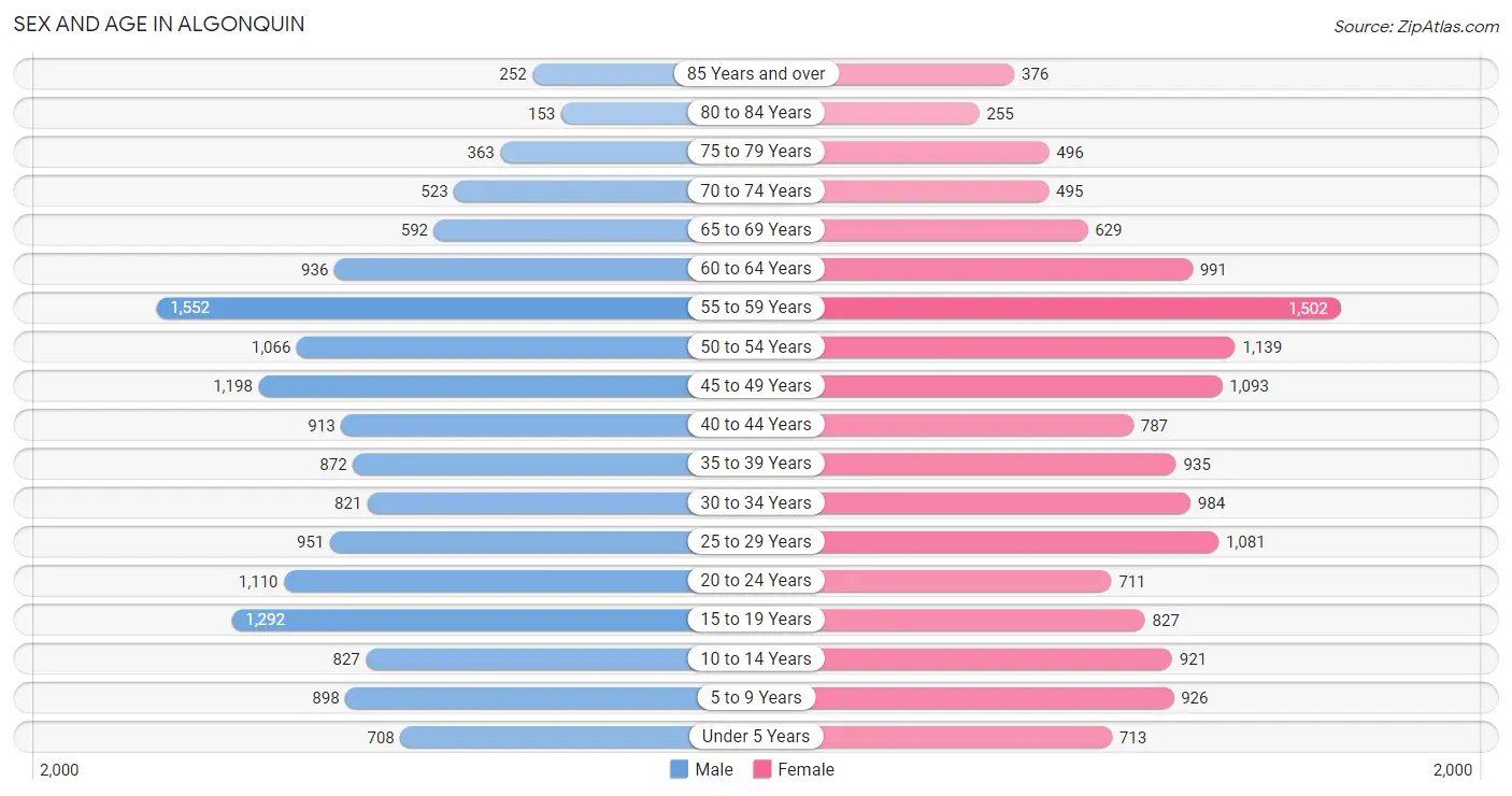 Sex and Age in Algonquin