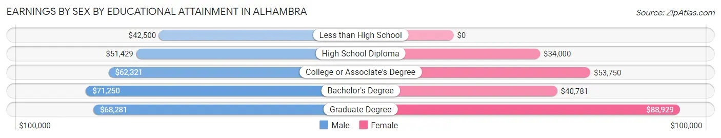 Earnings by Sex by Educational Attainment in Alhambra