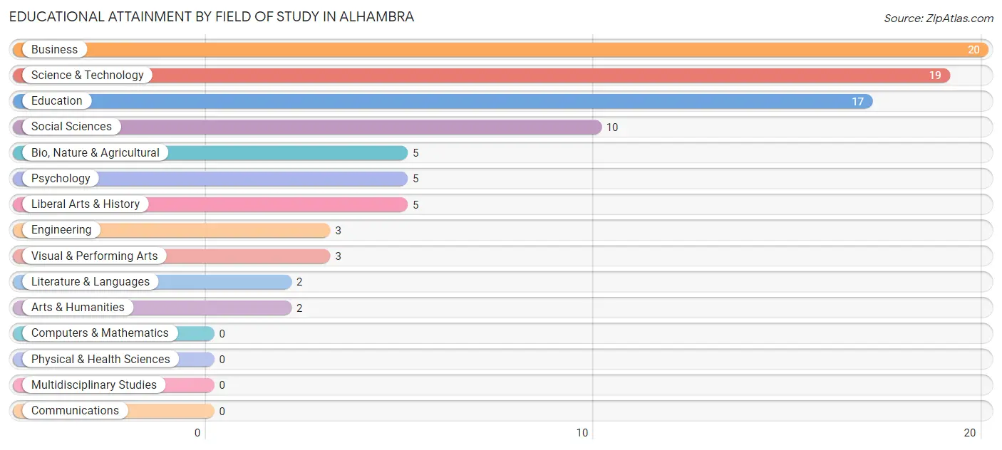 Educational Attainment by Field of Study in Alhambra