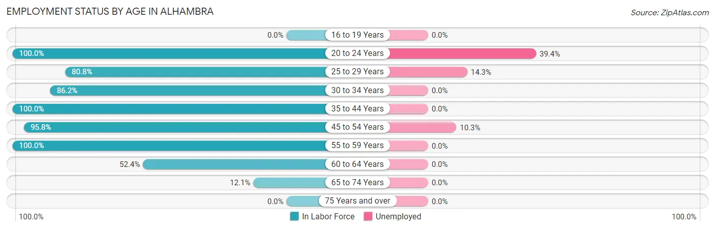 Employment Status by Age in Alhambra