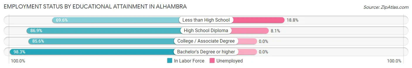 Employment Status by Educational Attainment in Alhambra
