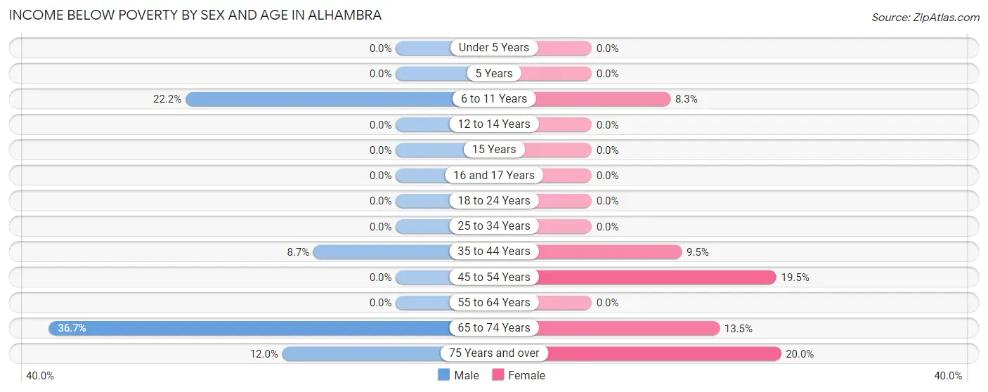 Income Below Poverty by Sex and Age in Alhambra