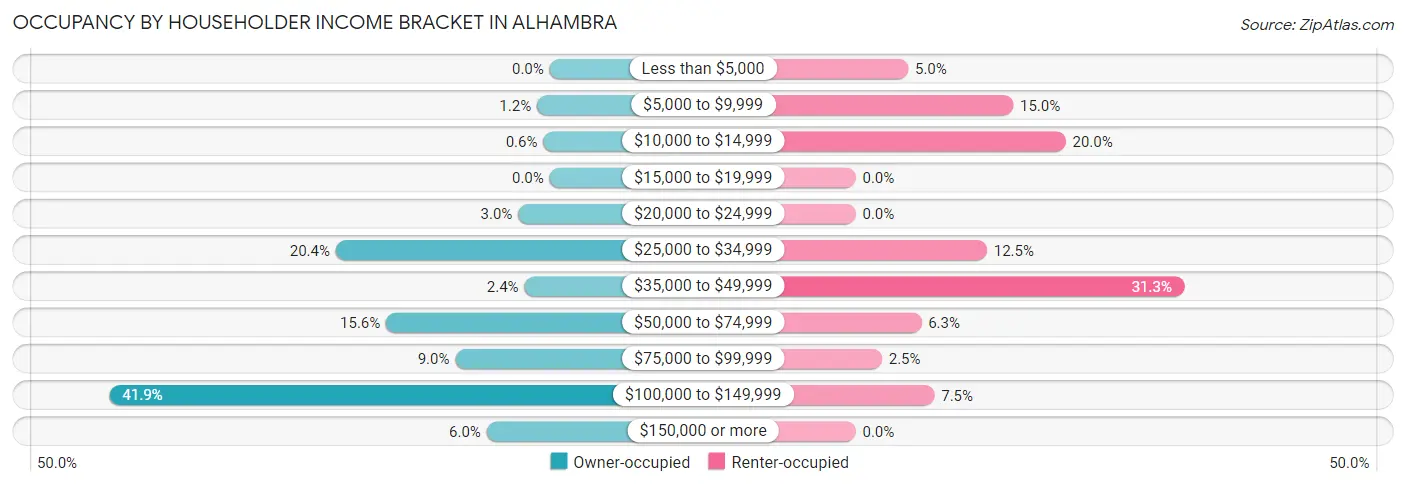 Occupancy by Householder Income Bracket in Alhambra