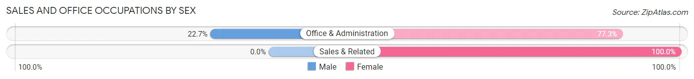 Sales and Office Occupations by Sex in Alhambra