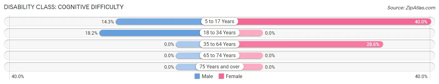 Disability in Allenville: <span>Cognitive Difficulty</span>