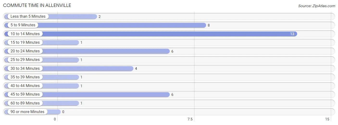 Commute Time in Allenville