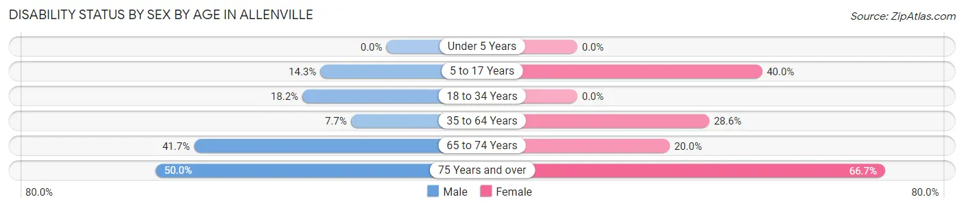 Disability Status by Sex by Age in Allenville