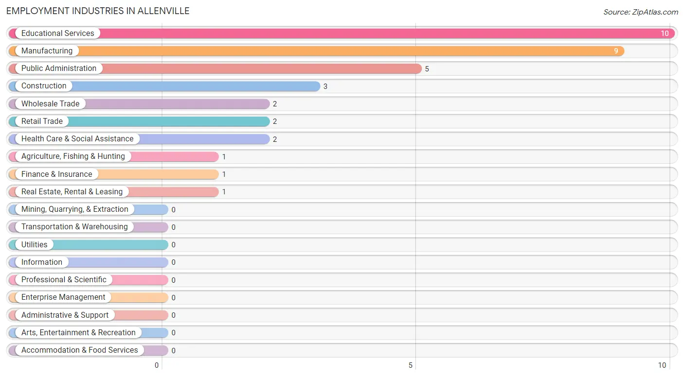 Employment Industries in Allenville