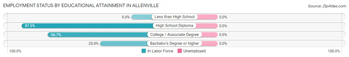 Employment Status by Educational Attainment in Allenville