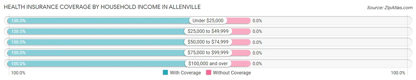 Health Insurance Coverage by Household Income in Allenville