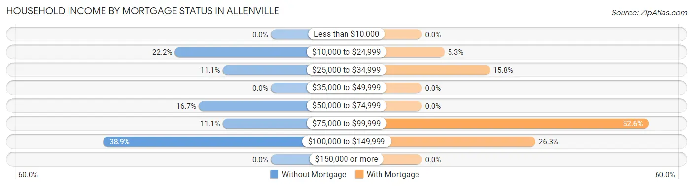 Household Income by Mortgage Status in Allenville