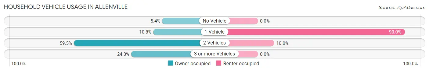 Household Vehicle Usage in Allenville