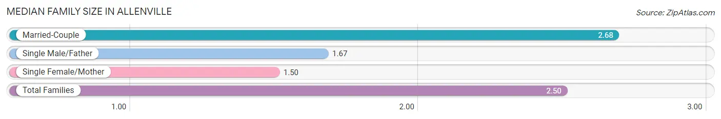 Median Family Size in Allenville