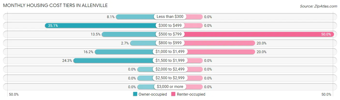 Monthly Housing Cost Tiers in Allenville